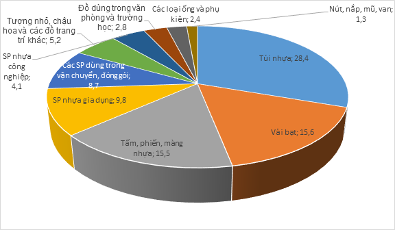 Xuất khẩu túi nhựa chiếm tới 28,4% tổng kim ngạch xuất khẩu sản phẩm nhựa